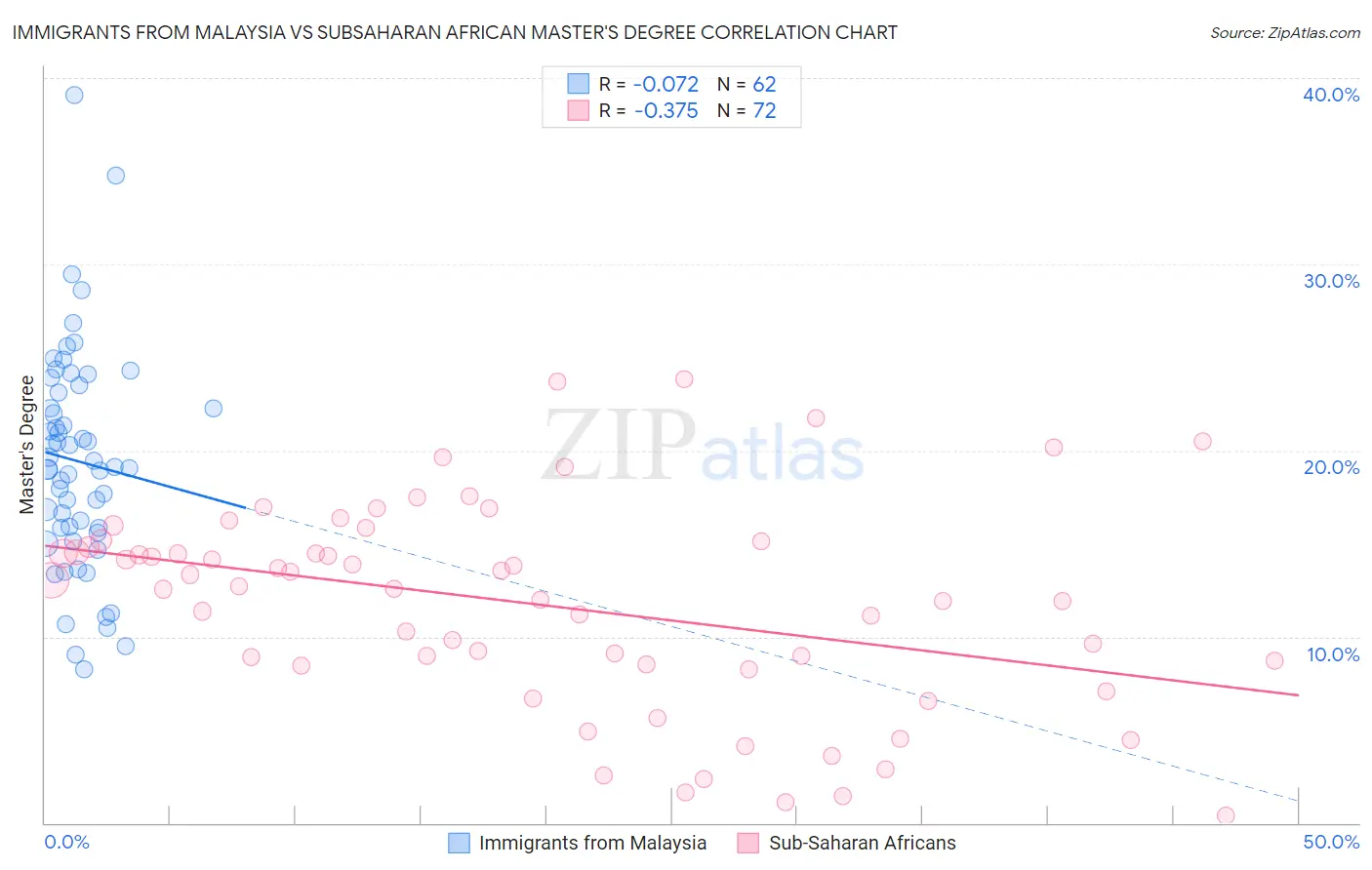 Immigrants from Malaysia vs Subsaharan African Master's Degree