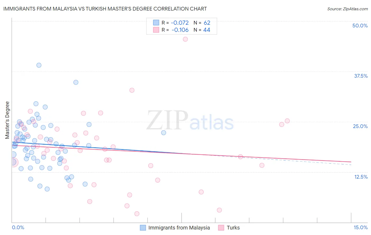 Immigrants from Malaysia vs Turkish Master's Degree