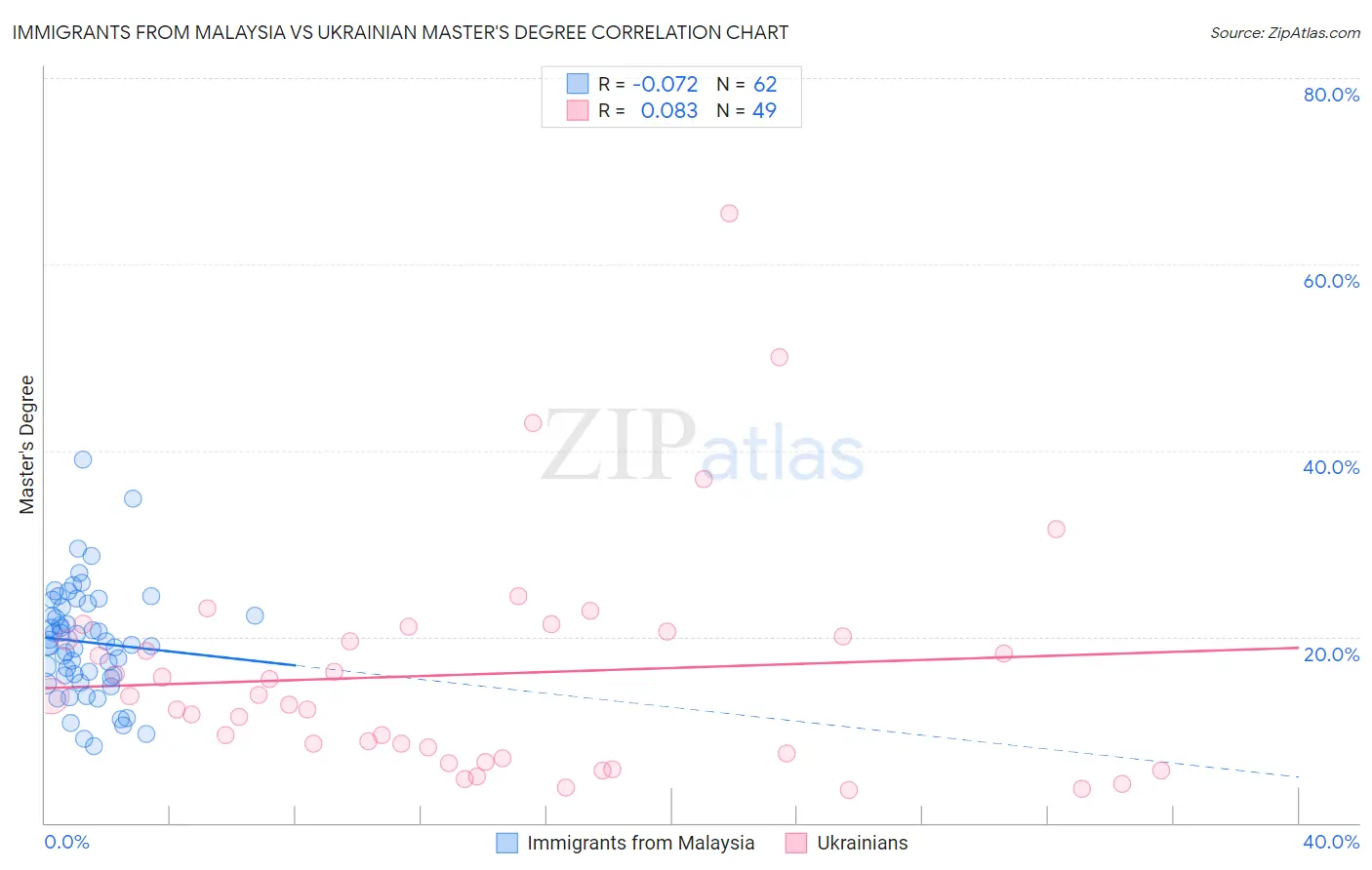 Immigrants from Malaysia vs Ukrainian Master's Degree