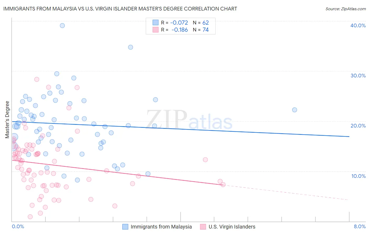 Immigrants from Malaysia vs U.S. Virgin Islander Master's Degree