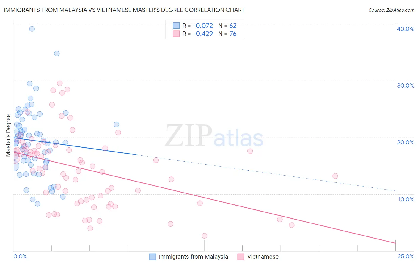 Immigrants from Malaysia vs Vietnamese Master's Degree
