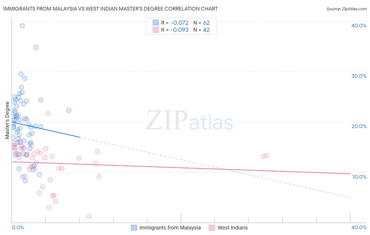 Immigrants from Malaysia vs West Indian Master's Degree