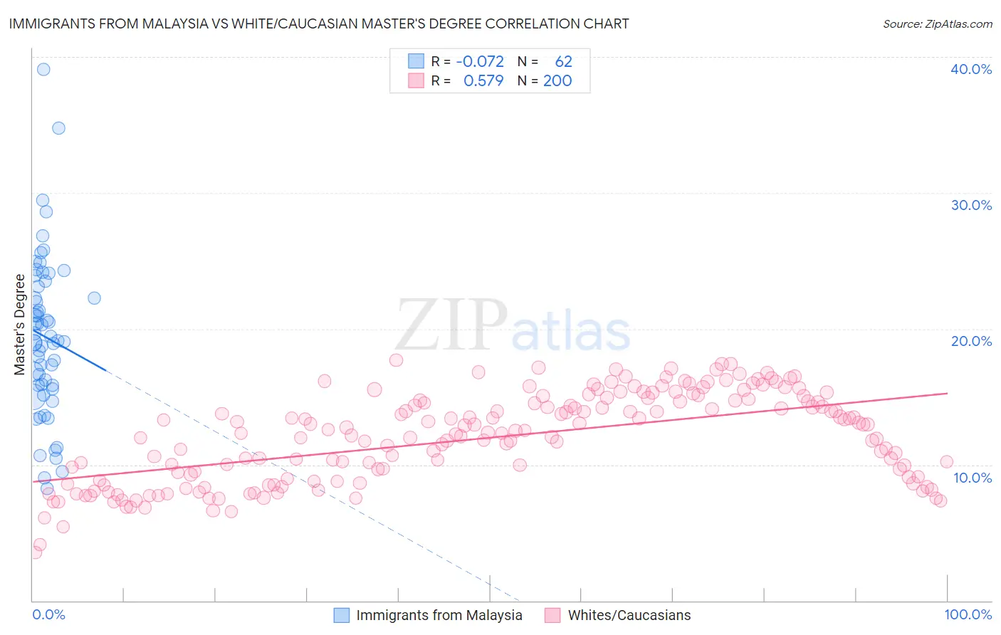 Immigrants from Malaysia vs White/Caucasian Master's Degree