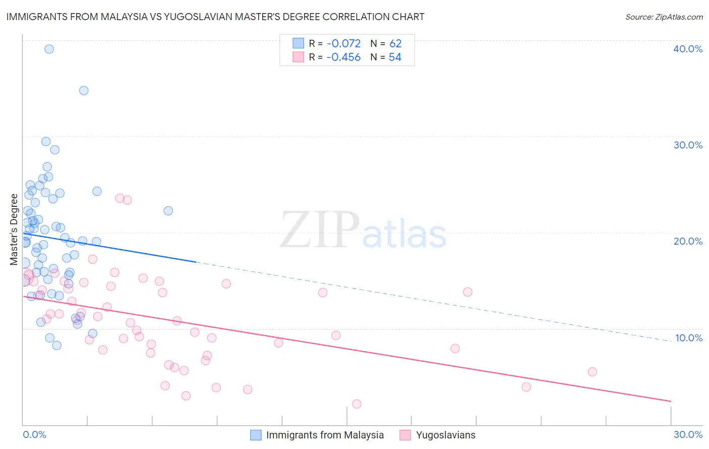 Immigrants from Malaysia vs Yugoslavian Master's Degree