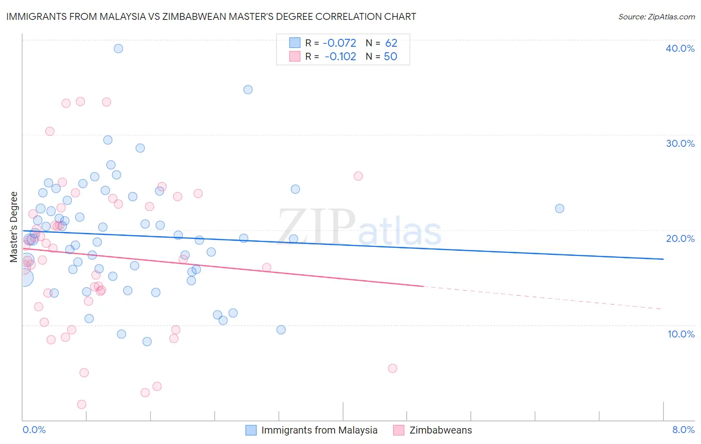 Immigrants from Malaysia vs Zimbabwean Master's Degree