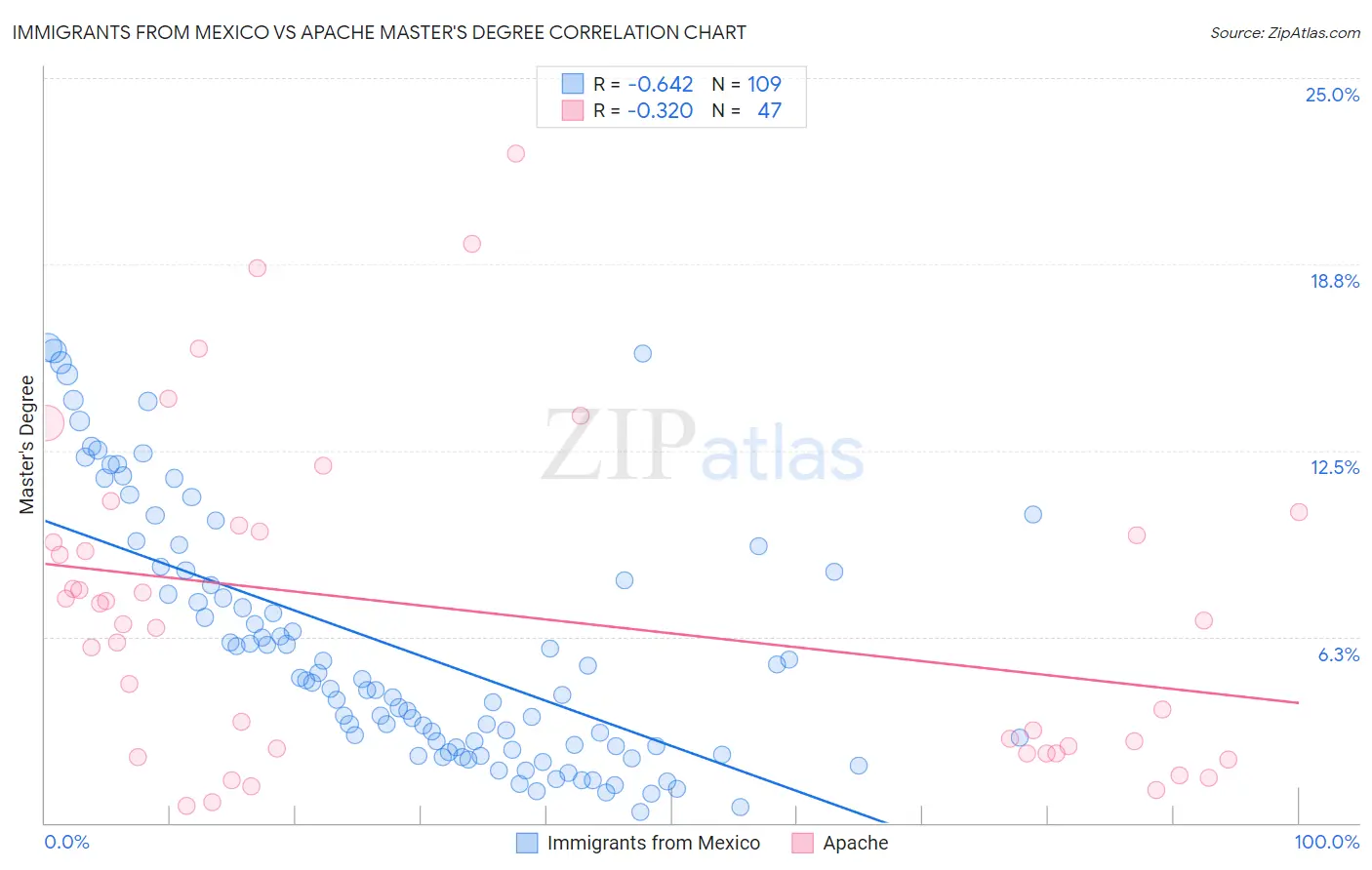 Immigrants from Mexico vs Apache Master's Degree