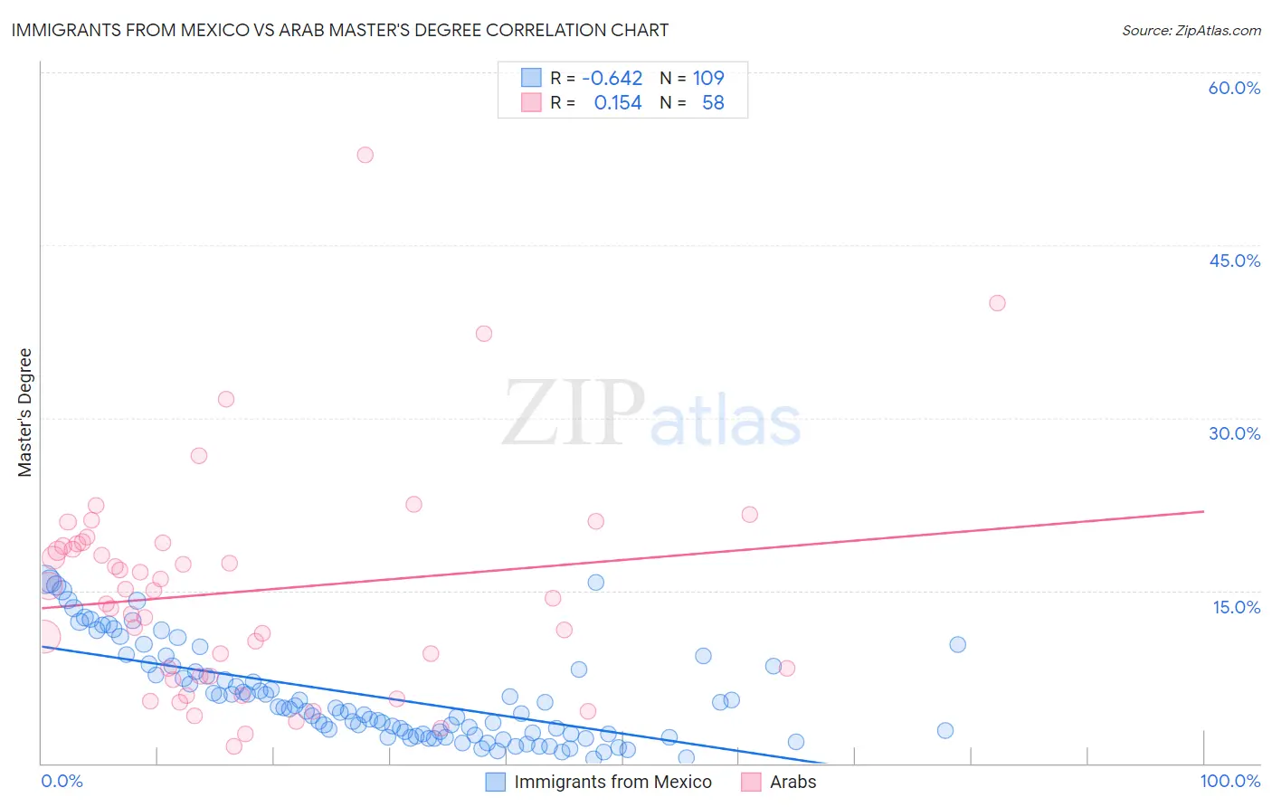 Immigrants from Mexico vs Arab Master's Degree