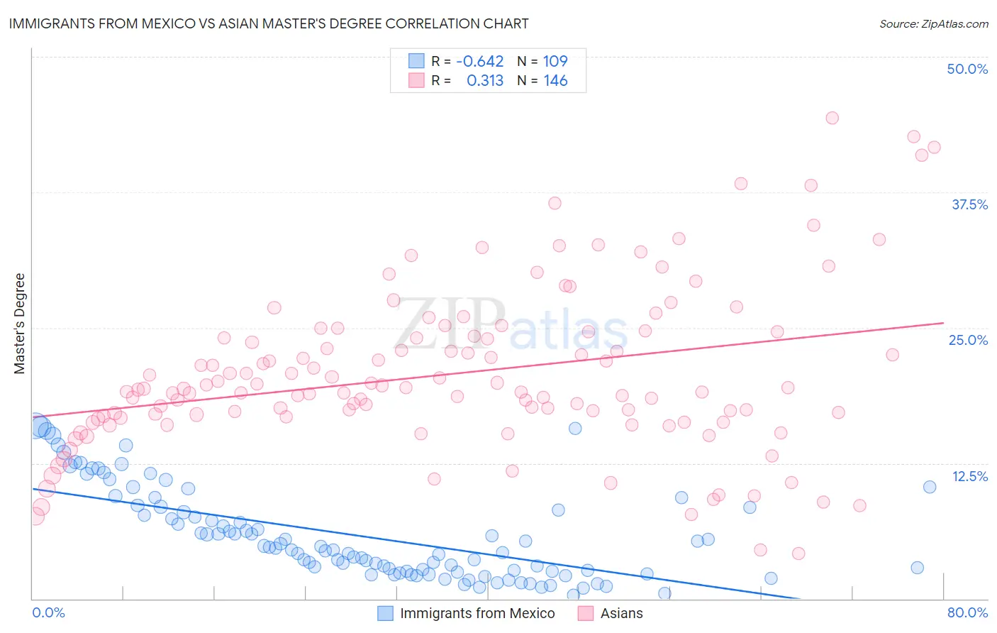 Immigrants from Mexico vs Asian Master's Degree