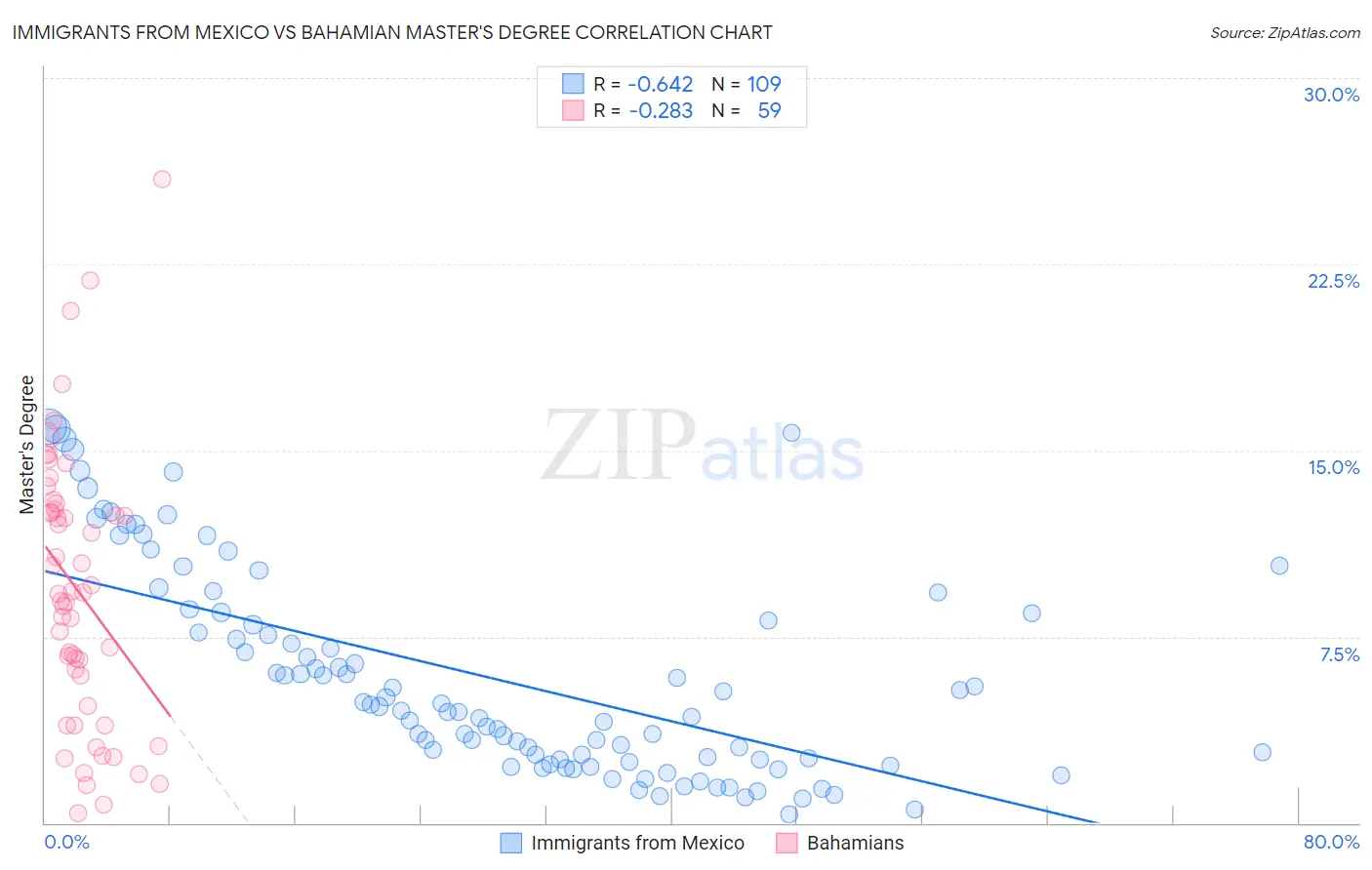 Immigrants from Mexico vs Bahamian Master's Degree