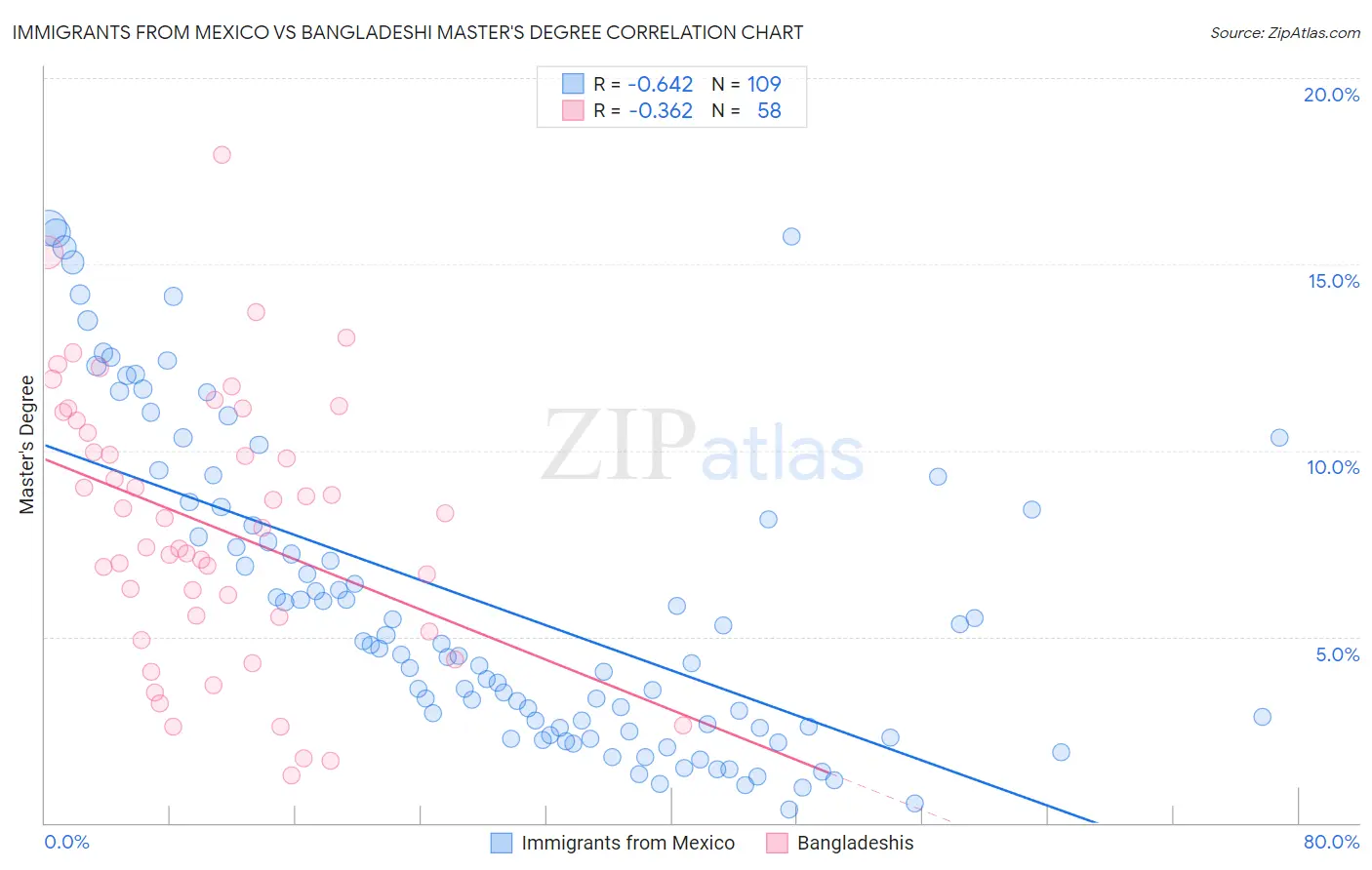 Immigrants from Mexico vs Bangladeshi Master's Degree