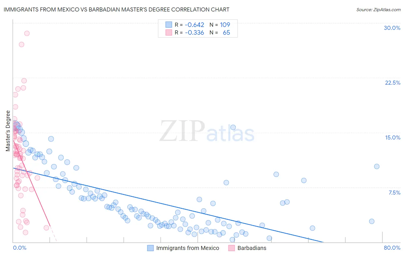 Immigrants from Mexico vs Barbadian Master's Degree