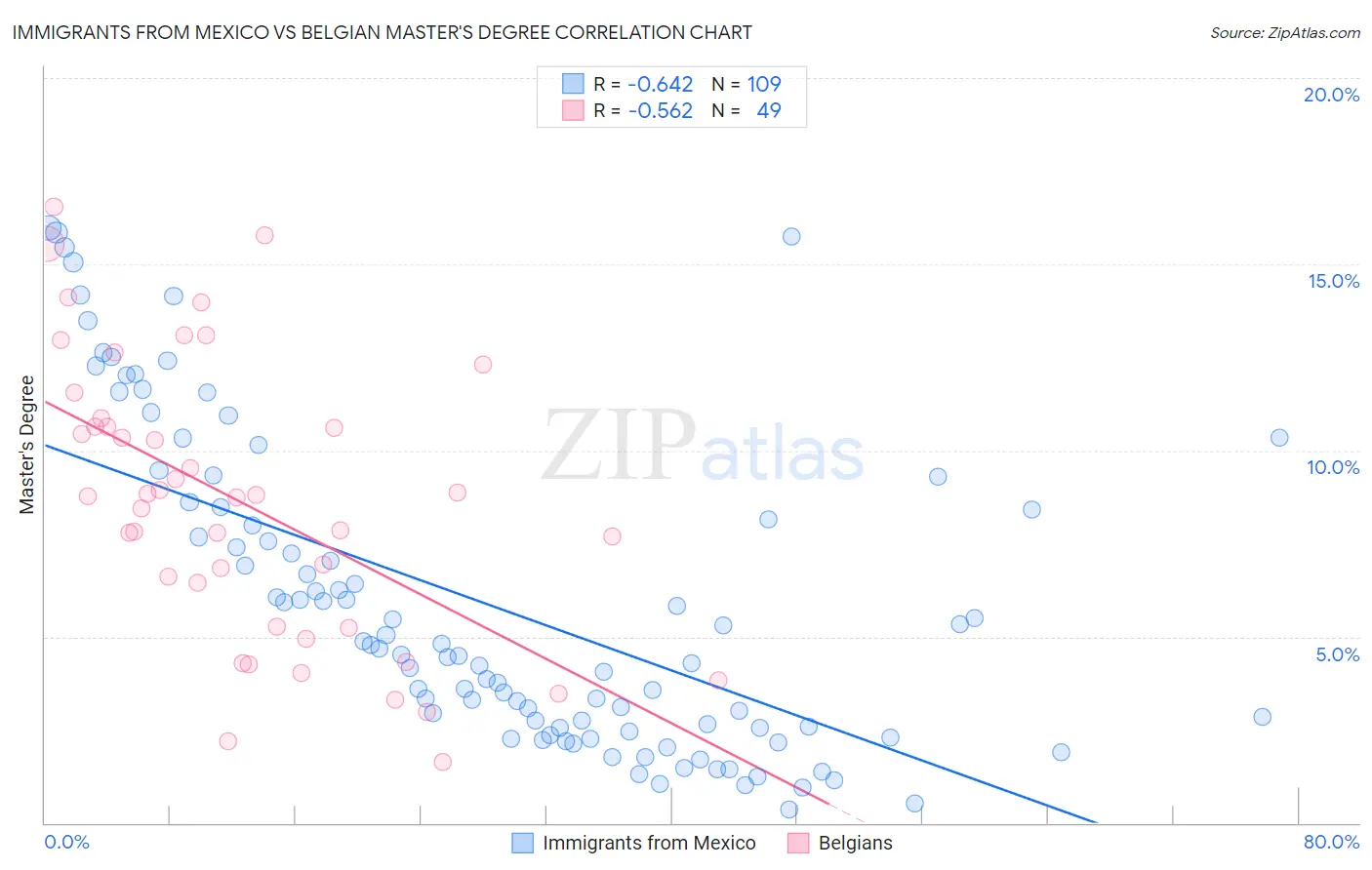 Immigrants from Mexico vs Belgian Master's Degree