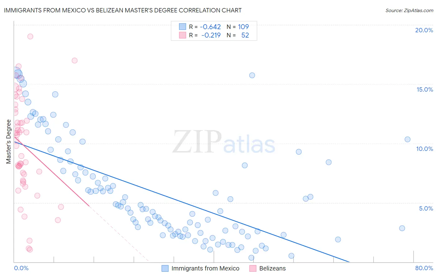 Immigrants from Mexico vs Belizean Master's Degree