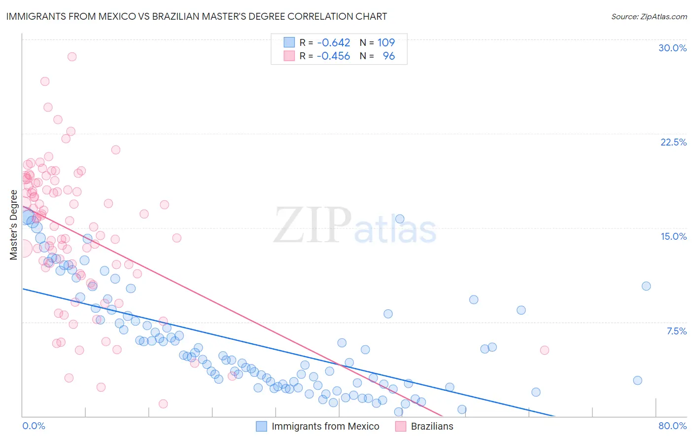 Immigrants from Mexico vs Brazilian Master's Degree