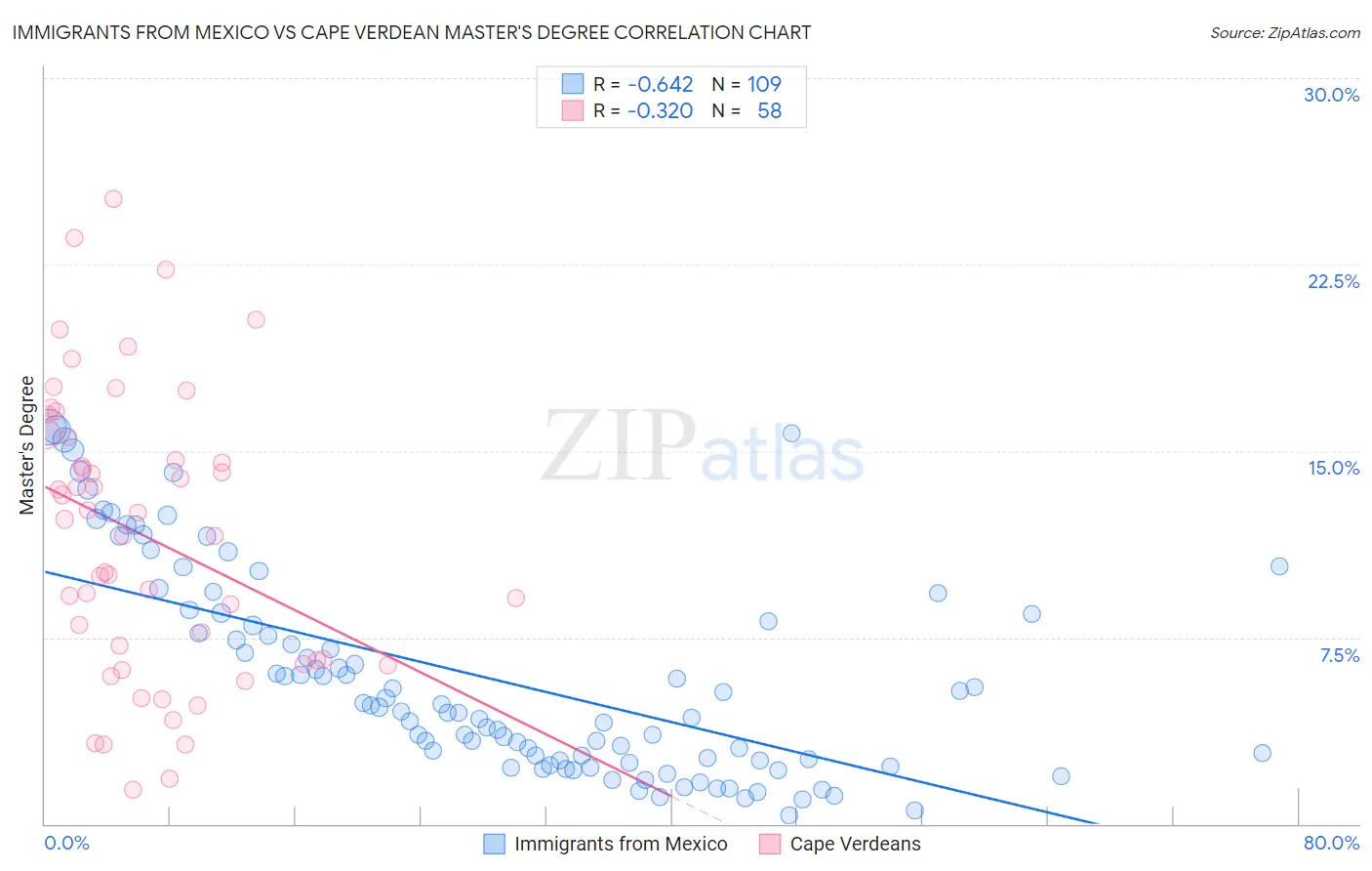 Immigrants from Mexico vs Cape Verdean Master's Degree