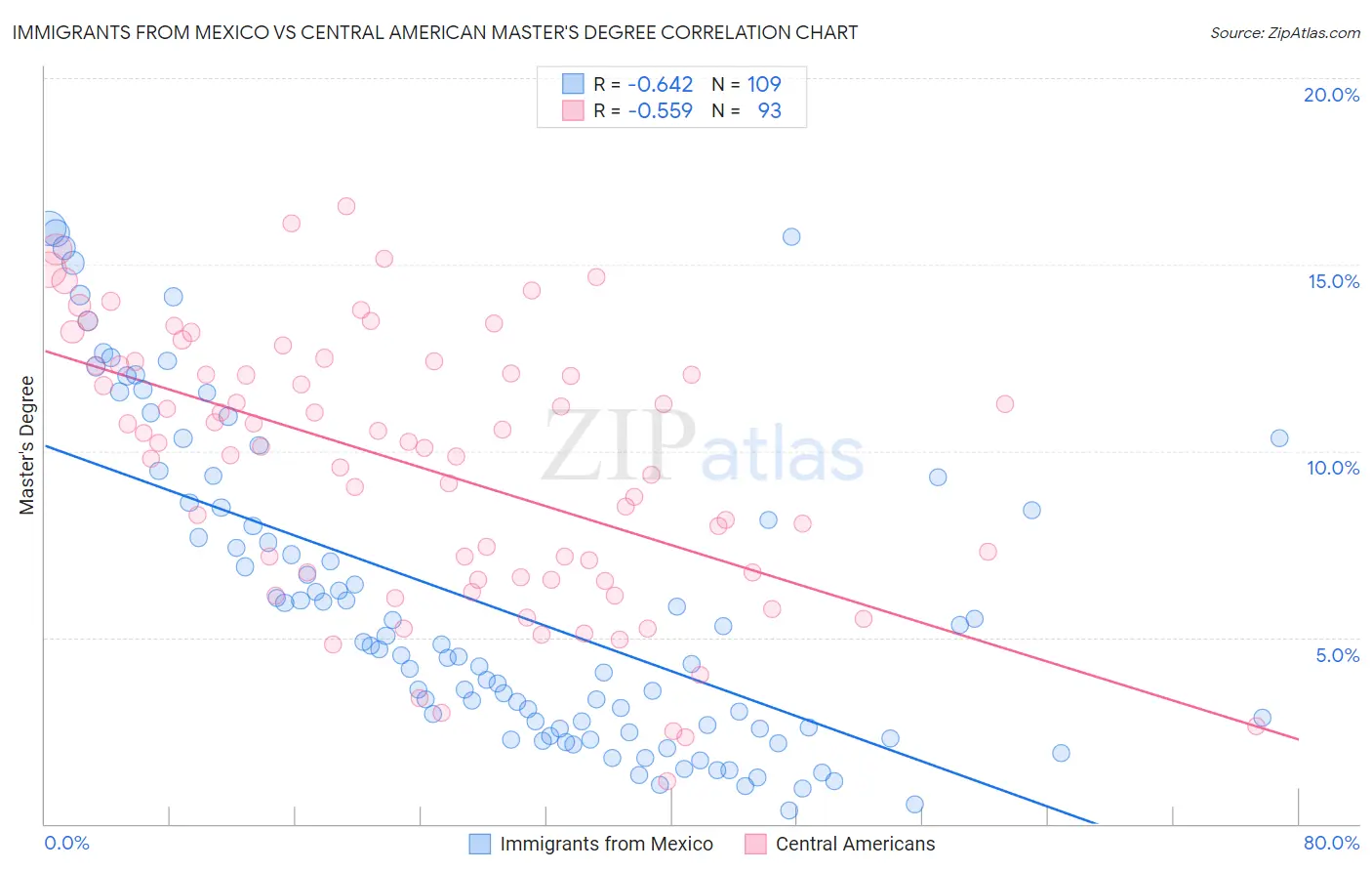 Immigrants from Mexico vs Central American Master's Degree