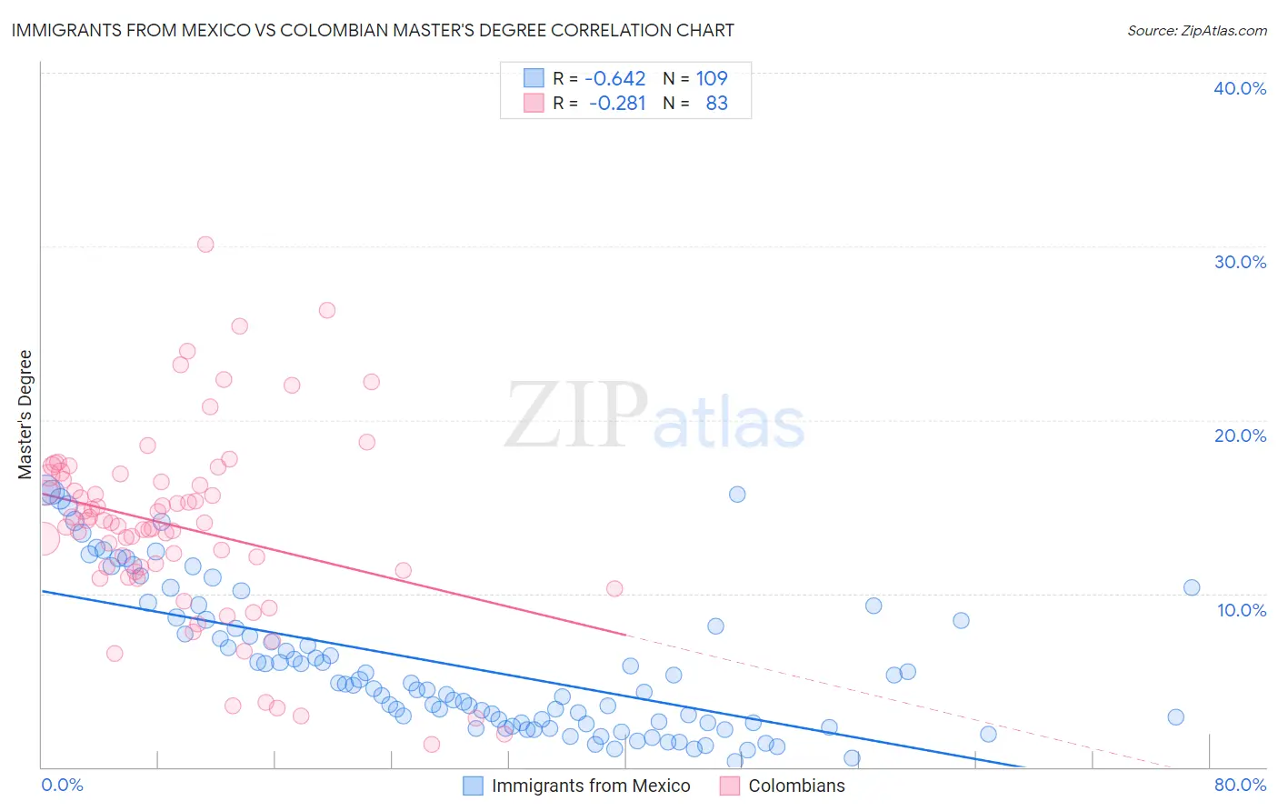 Immigrants from Mexico vs Colombian Master's Degree
