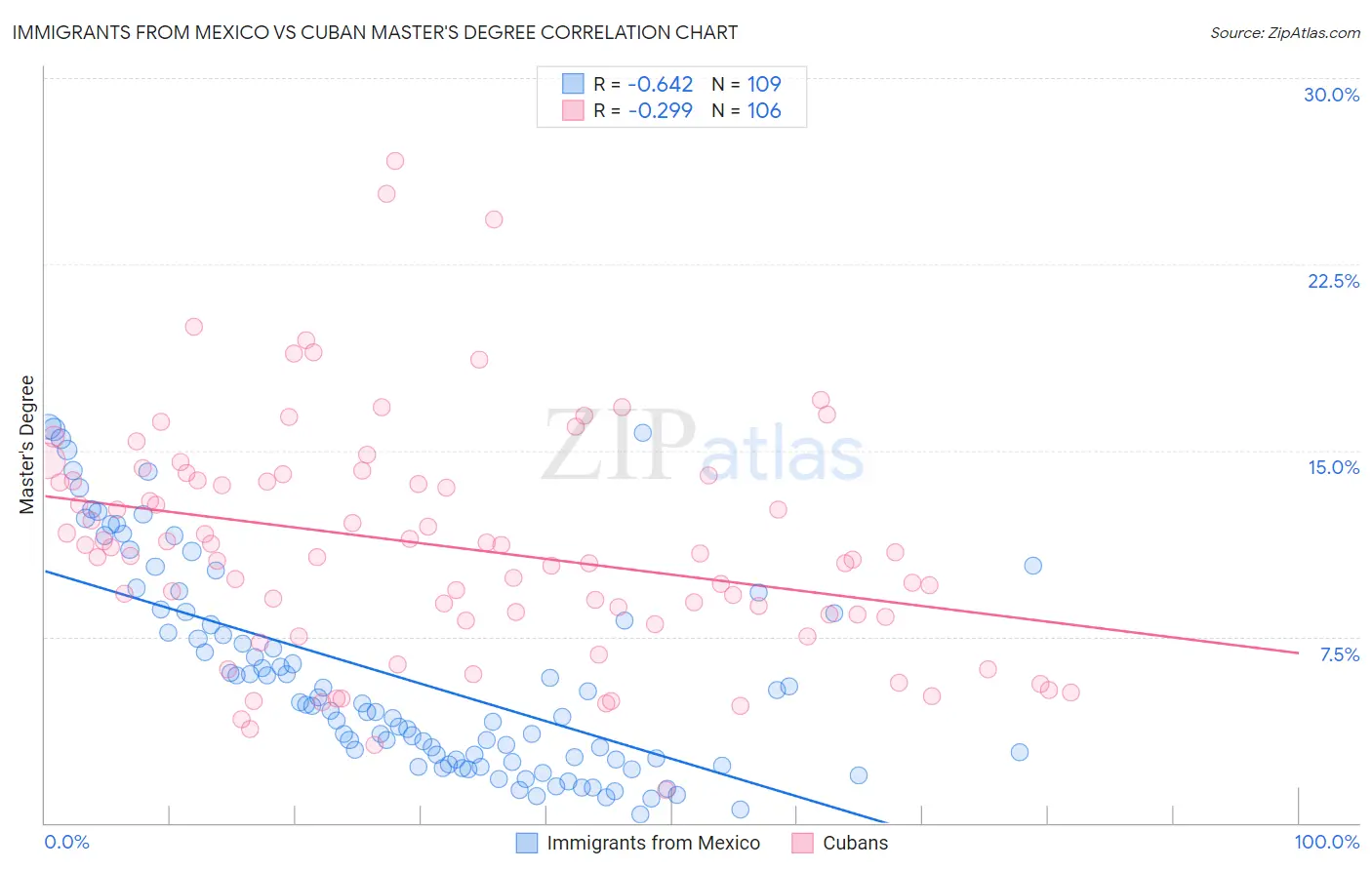 Immigrants from Mexico vs Cuban Master's Degree