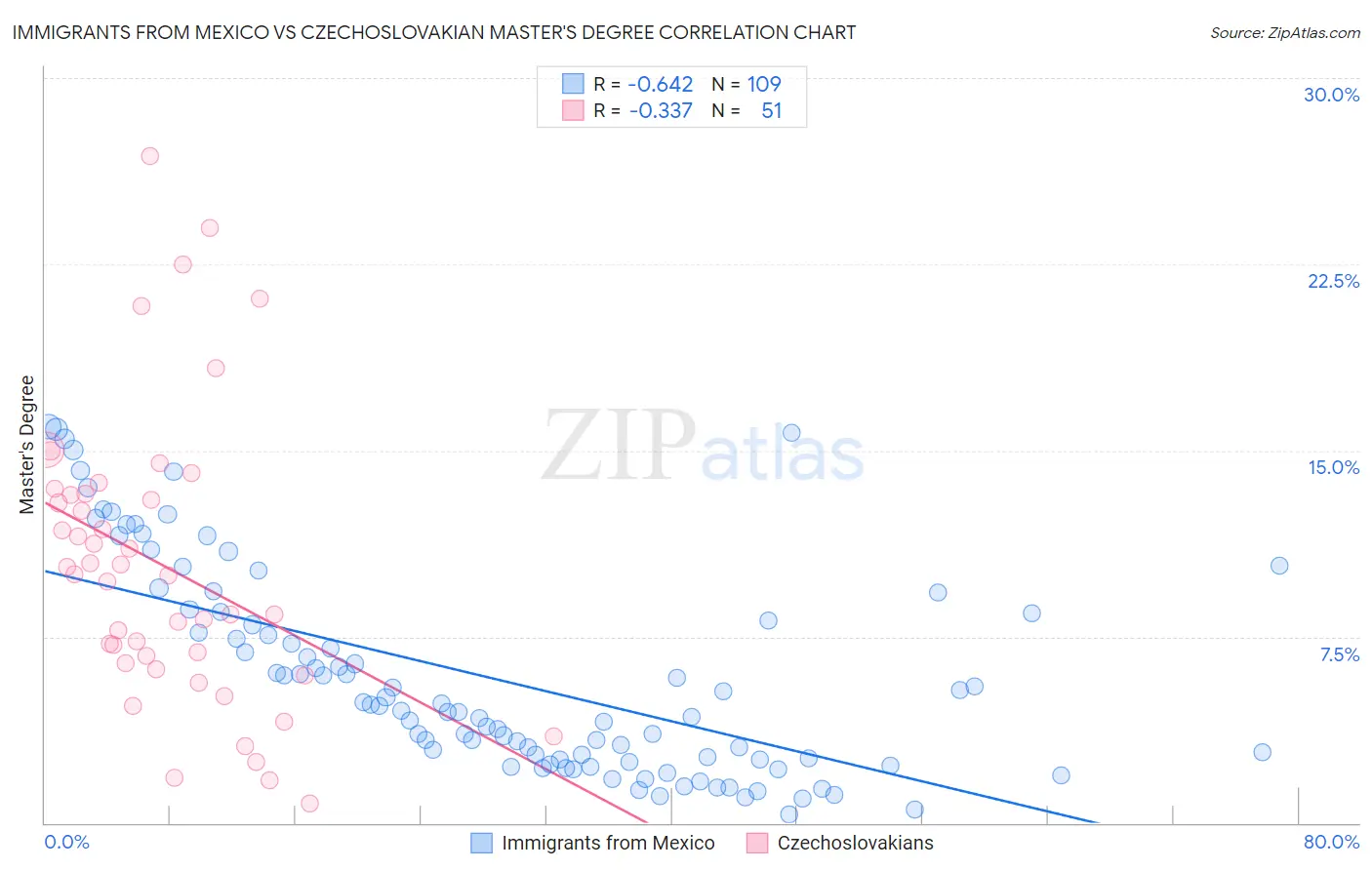 Immigrants from Mexico vs Czechoslovakian Master's Degree