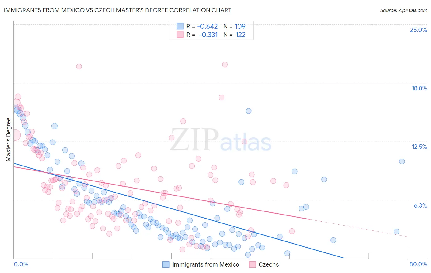 Immigrants from Mexico vs Czech Master's Degree
