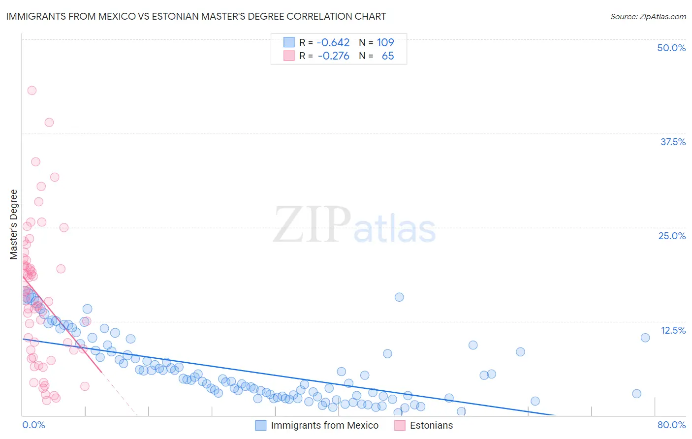 Immigrants from Mexico vs Estonian Master's Degree