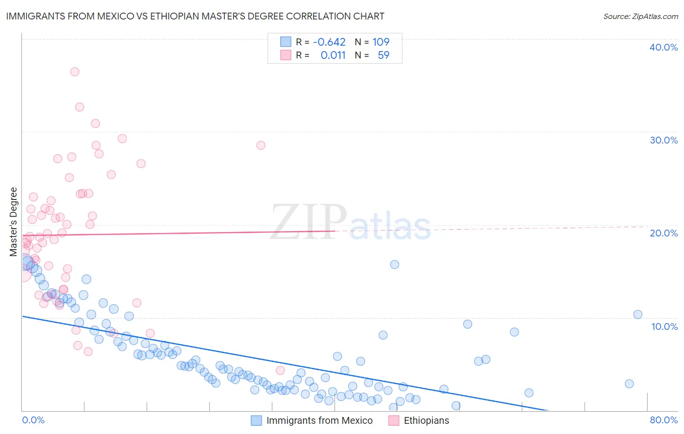Immigrants from Mexico vs Ethiopian Master's Degree