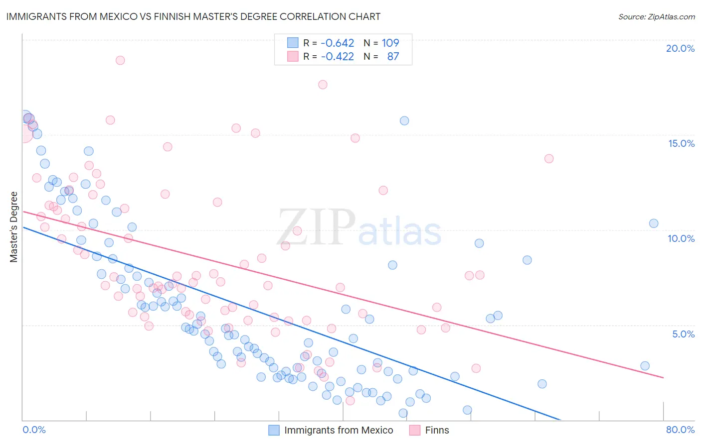 Immigrants from Mexico vs Finnish Master's Degree