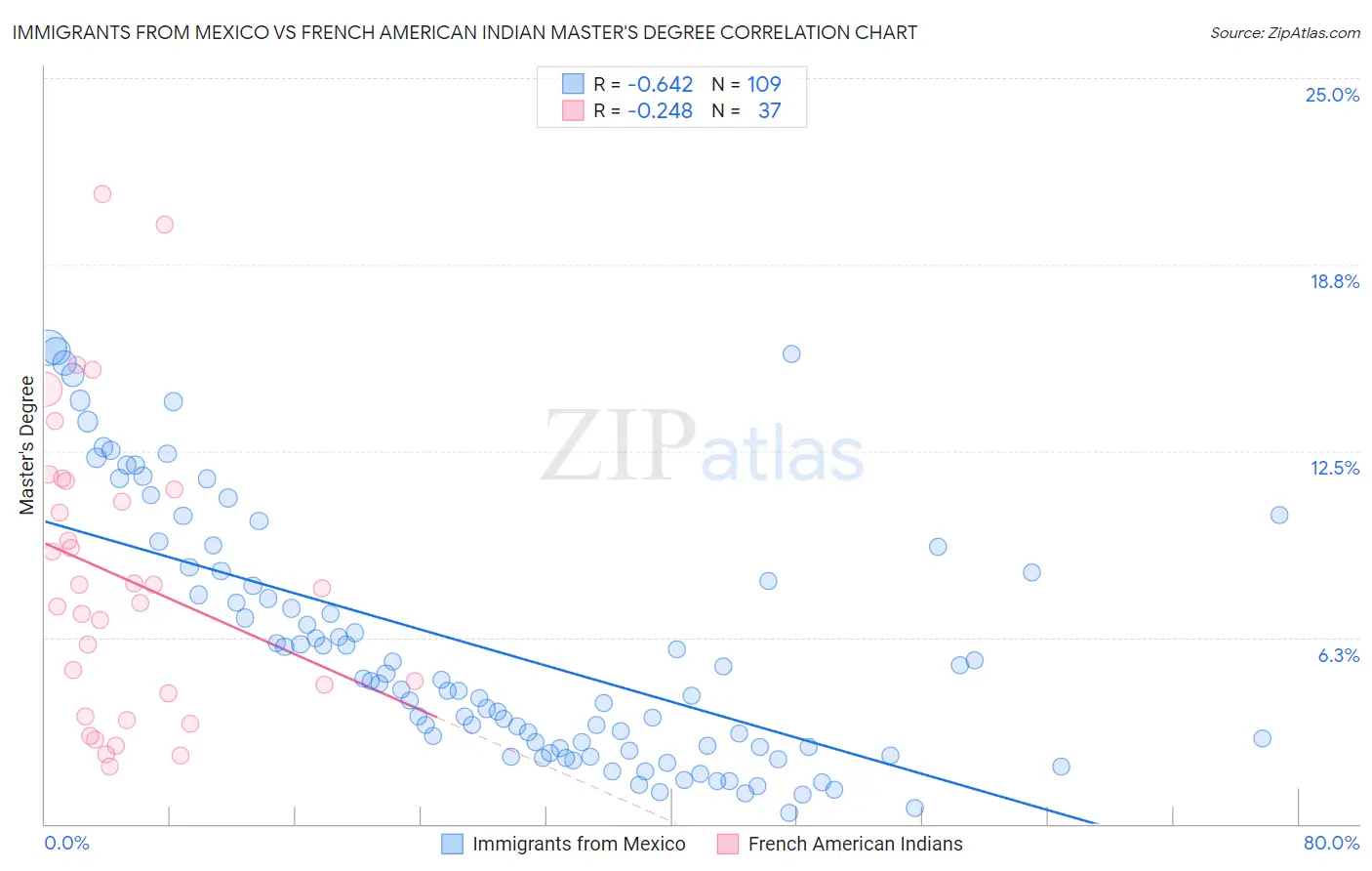 Immigrants from Mexico vs French American Indian Master's Degree