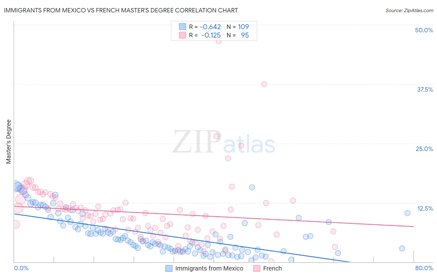 Immigrants from Mexico vs French Master's Degree