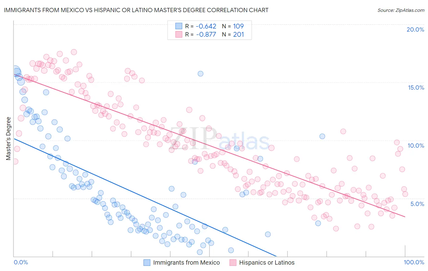 Immigrants from Mexico vs Hispanic or Latino Master's Degree