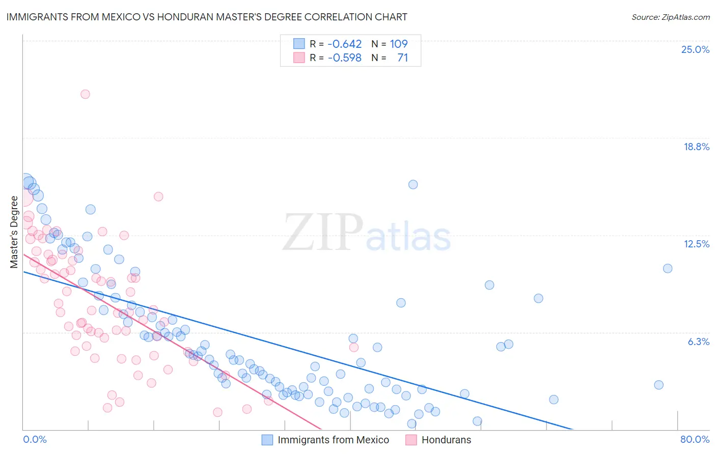 Immigrants from Mexico vs Honduran Master's Degree
