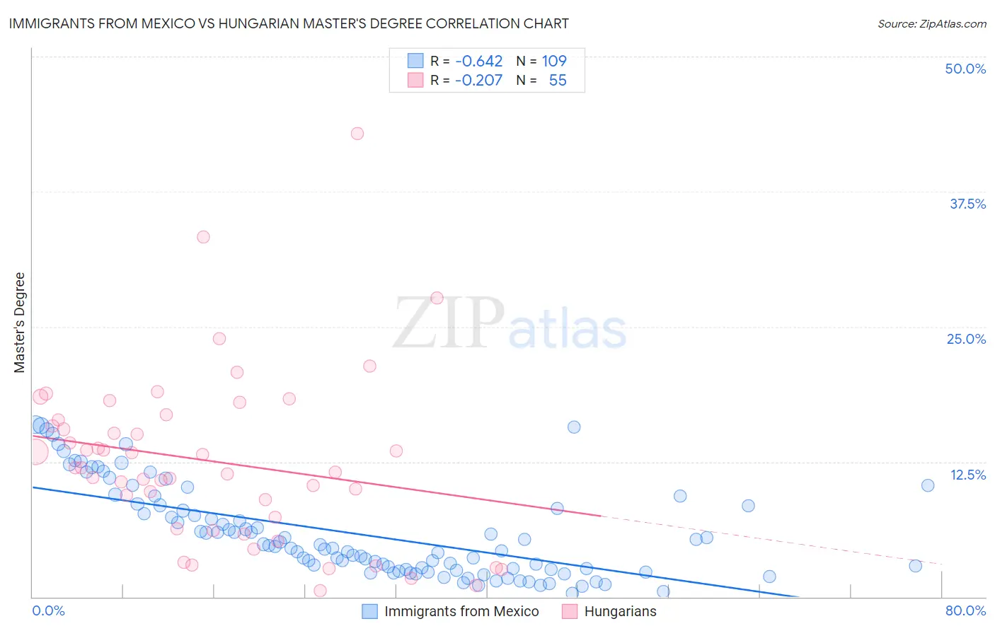 Immigrants from Mexico vs Hungarian Master's Degree