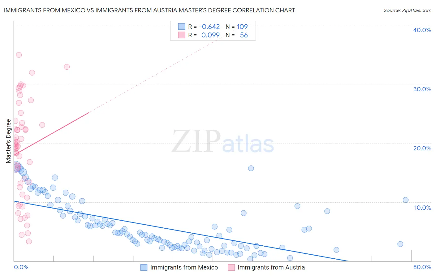 Immigrants from Mexico vs Immigrants from Austria Master's Degree