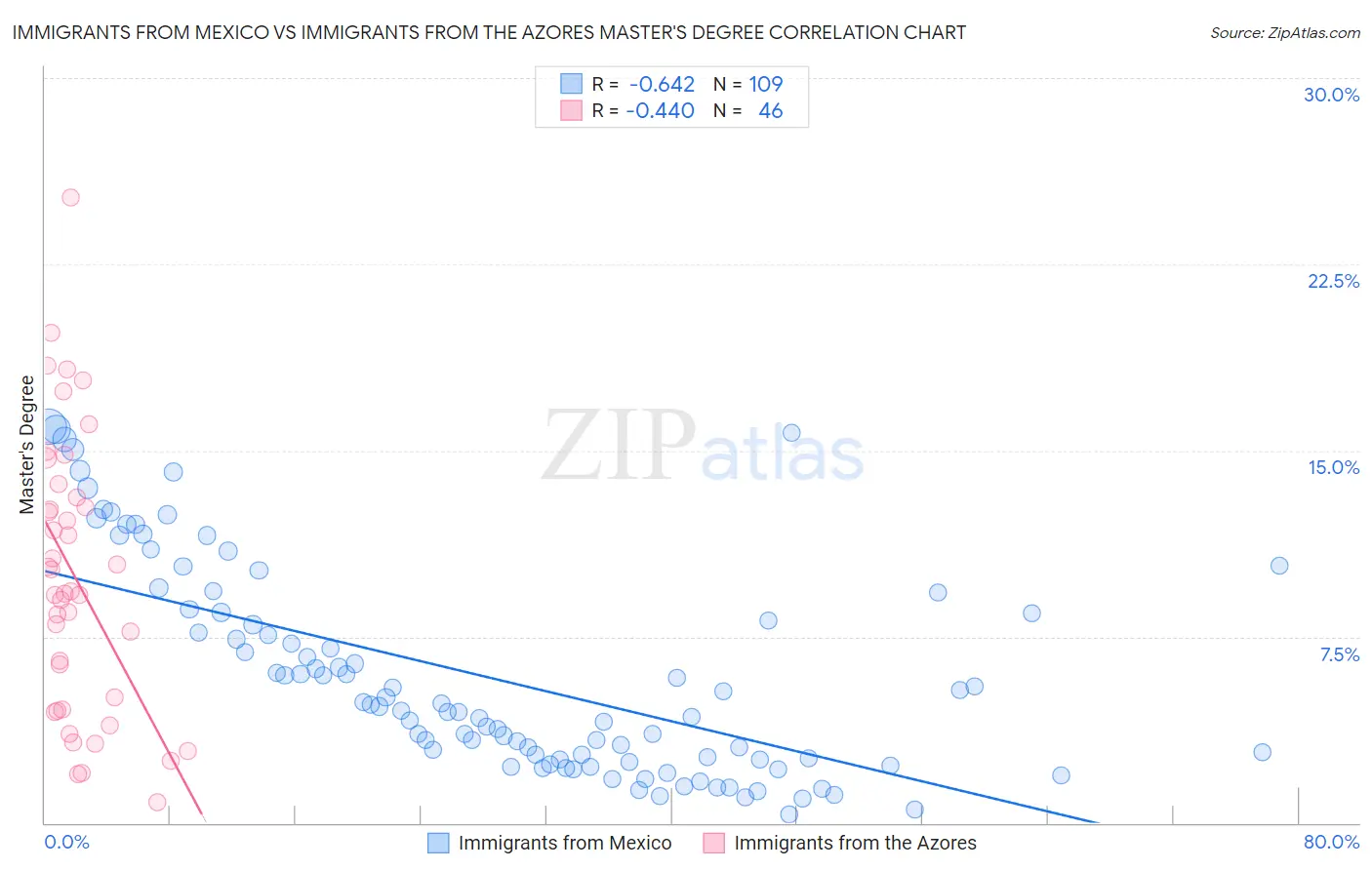 Immigrants from Mexico vs Immigrants from the Azores Master's Degree