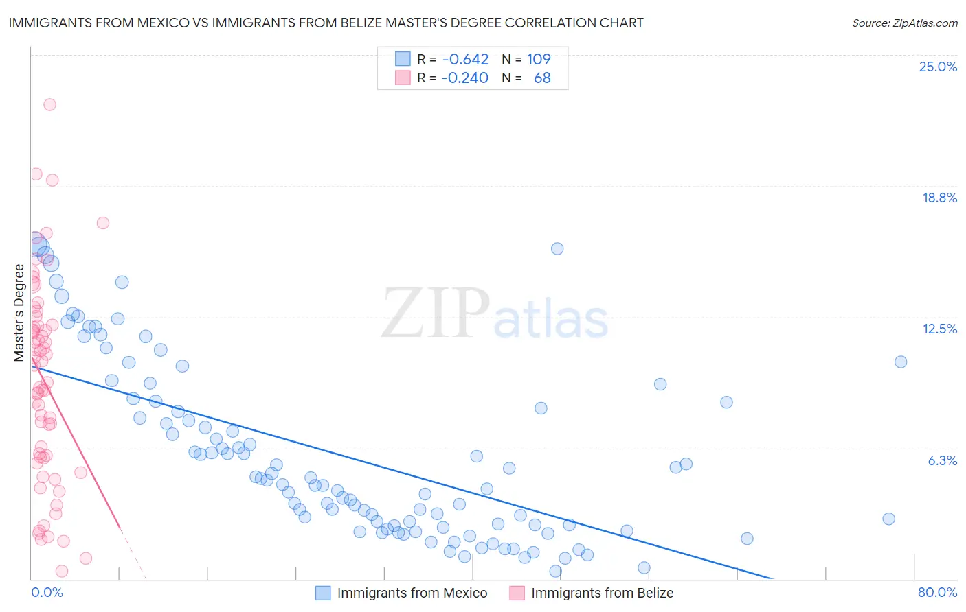 Immigrants from Mexico vs Immigrants from Belize Master's Degree