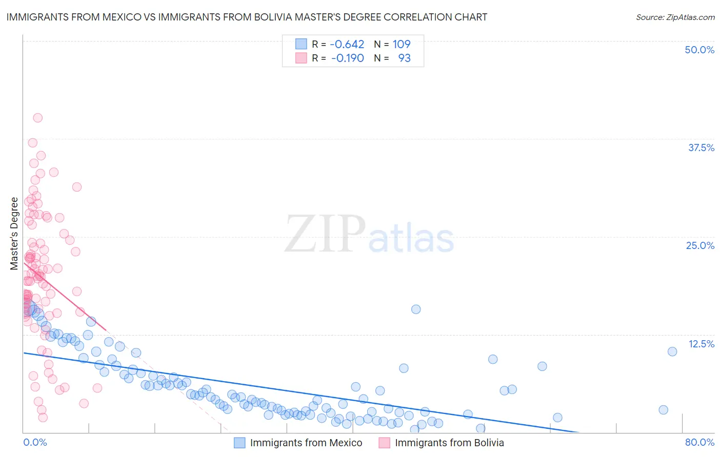 Immigrants from Mexico vs Immigrants from Bolivia Master's Degree