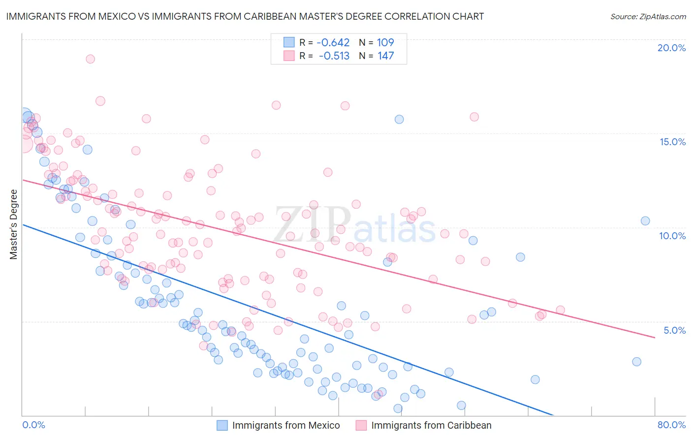 Immigrants from Mexico vs Immigrants from Caribbean Master's Degree