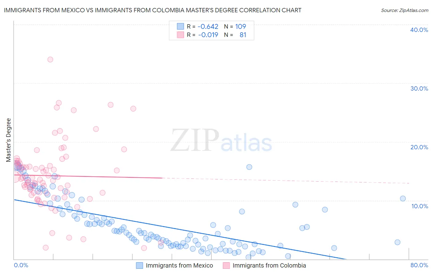 Immigrants from Mexico vs Immigrants from Colombia Master's Degree