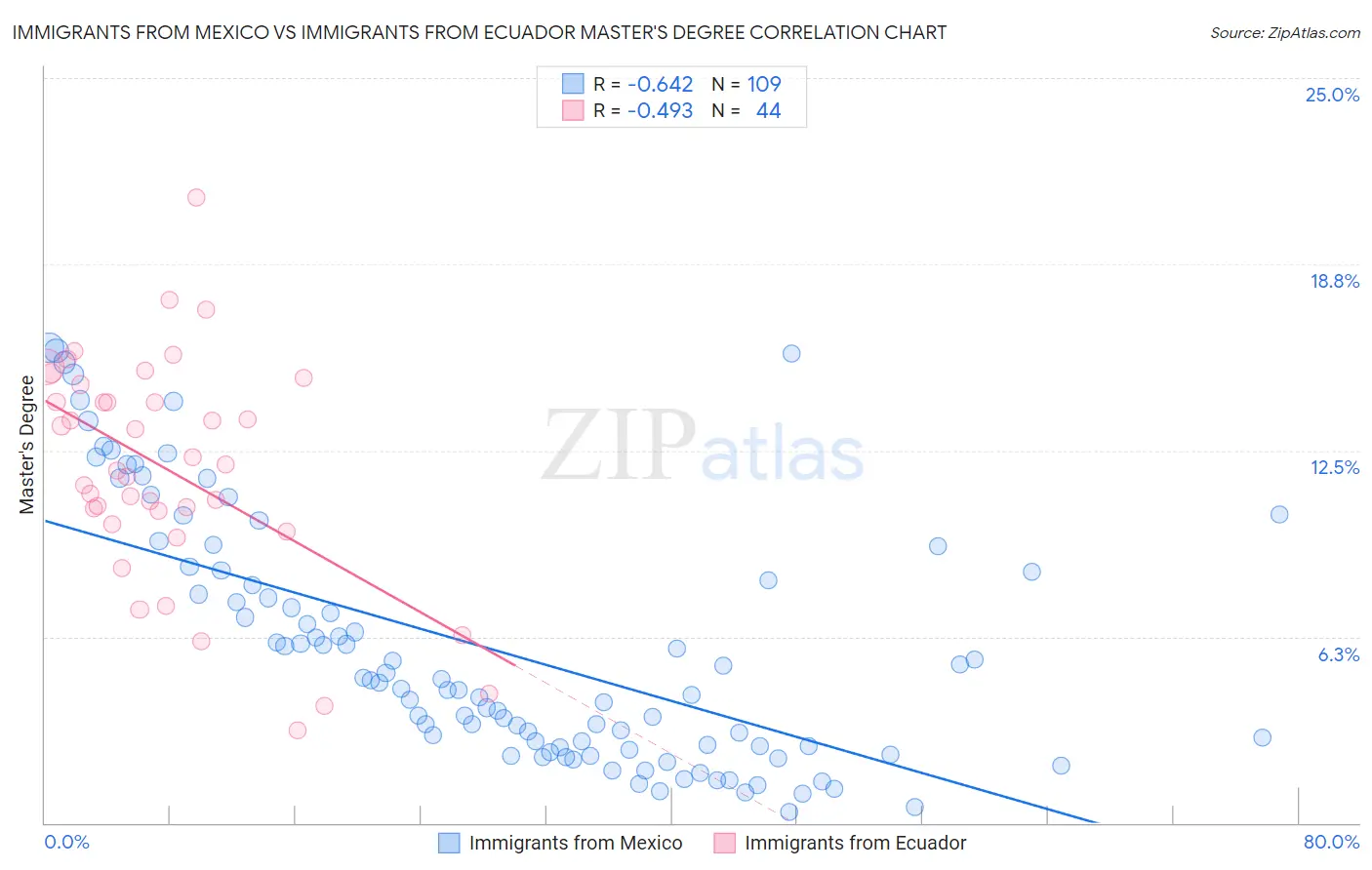 Immigrants from Mexico vs Immigrants from Ecuador Master's Degree