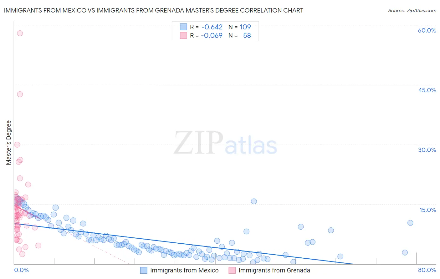 Immigrants from Mexico vs Immigrants from Grenada Master's Degree