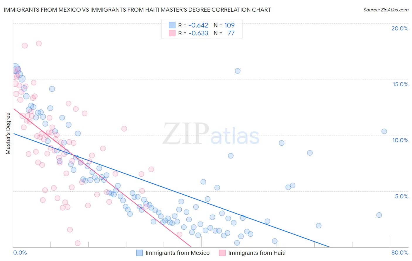 Immigrants from Mexico vs Immigrants from Haiti Master's Degree