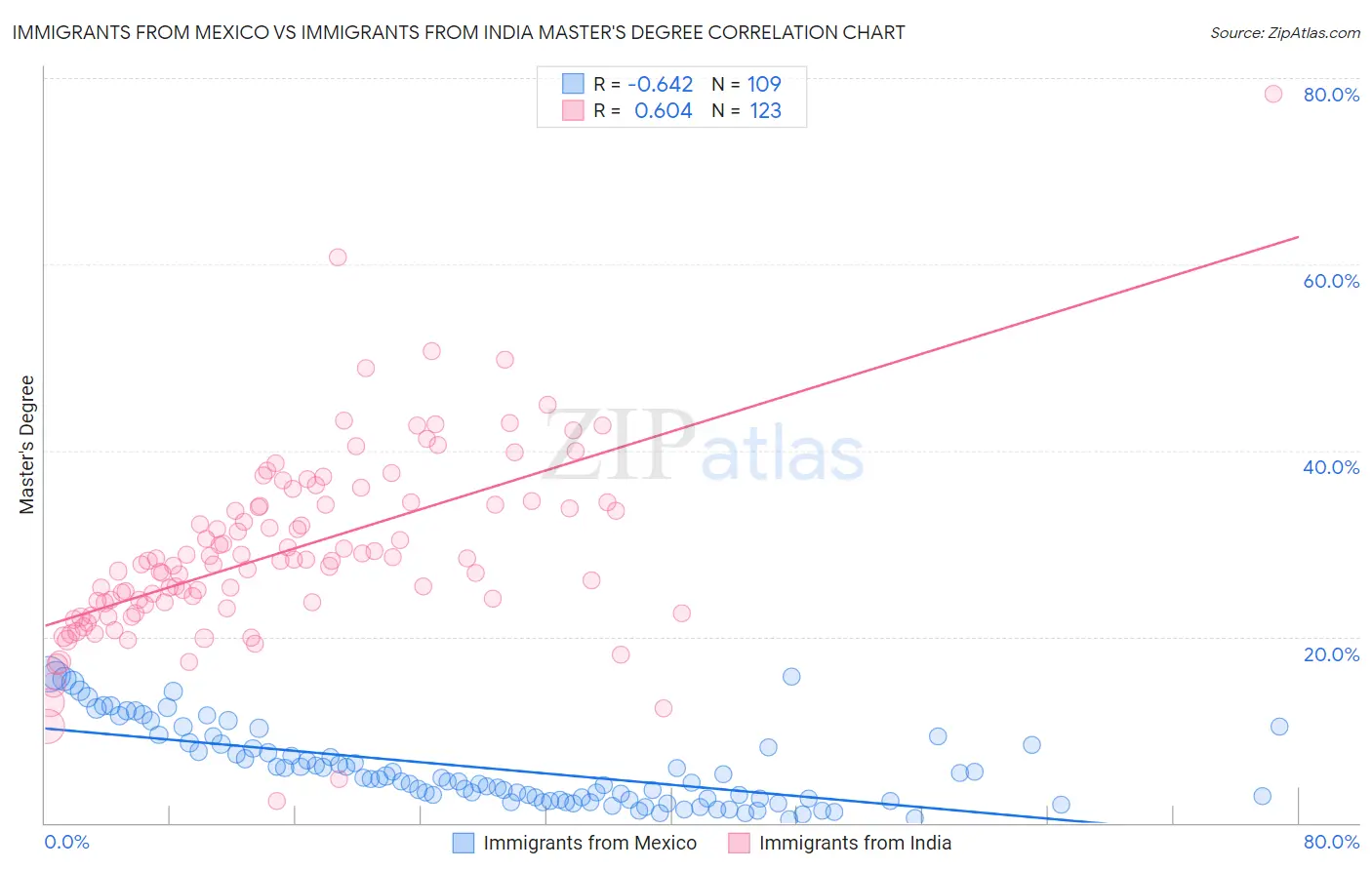 Immigrants from Mexico vs Immigrants from India Master's Degree