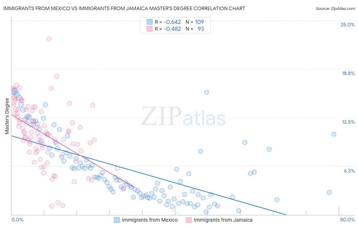 Immigrants from Mexico vs Immigrants from Jamaica Master's Degree