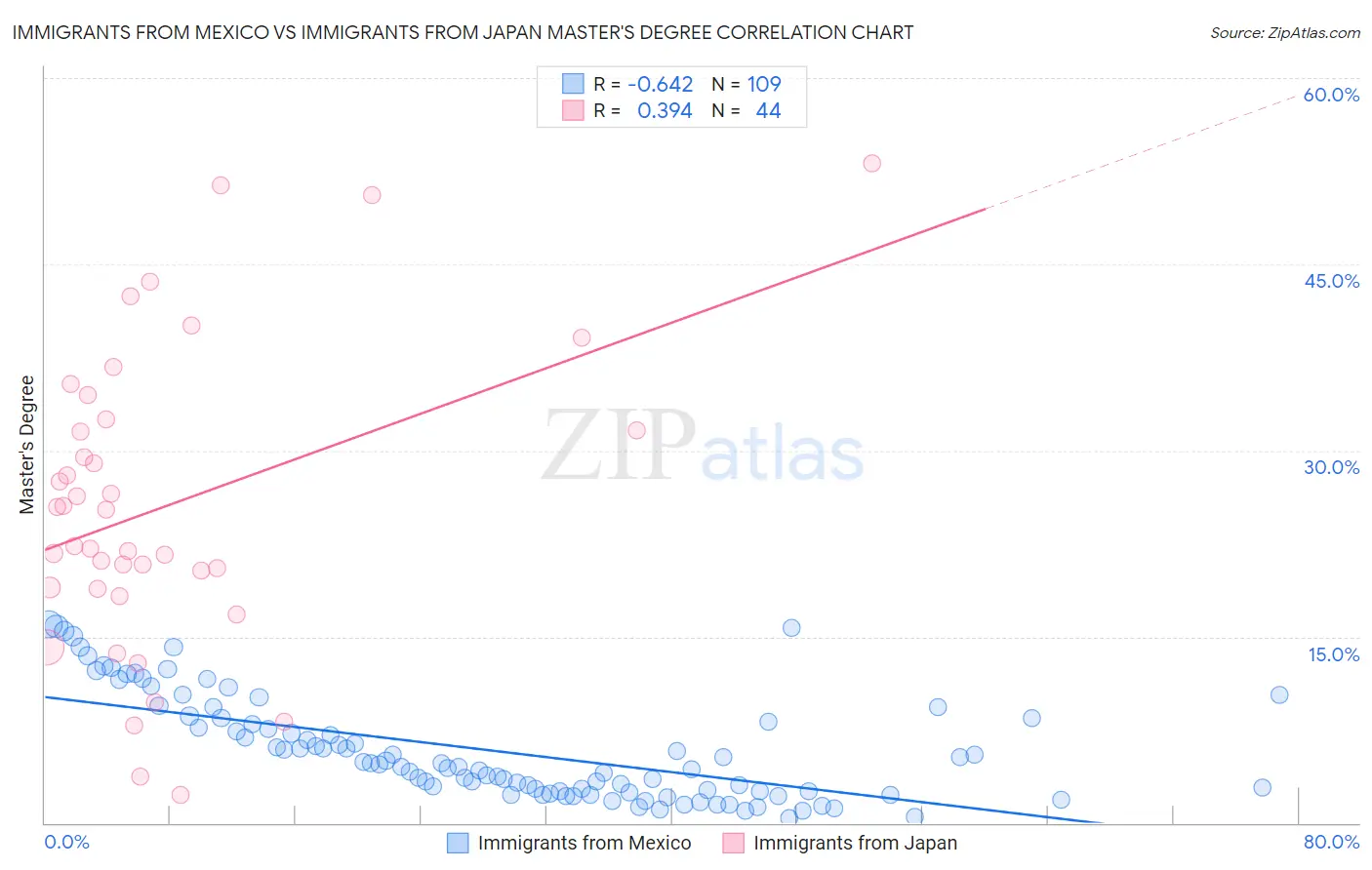 Immigrants from Mexico vs Immigrants from Japan Master's Degree