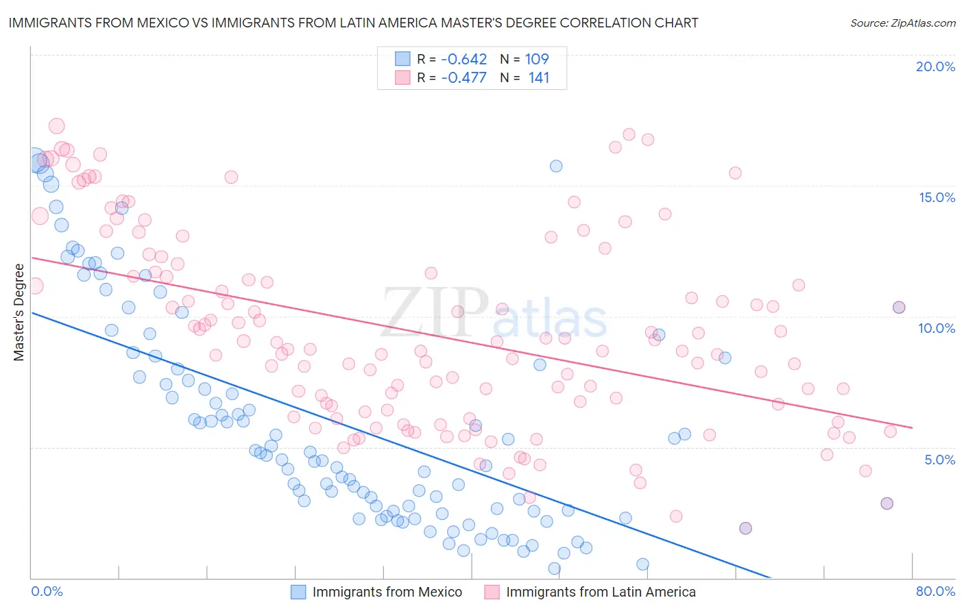 Immigrants from Mexico vs Immigrants from Latin America Master's Degree