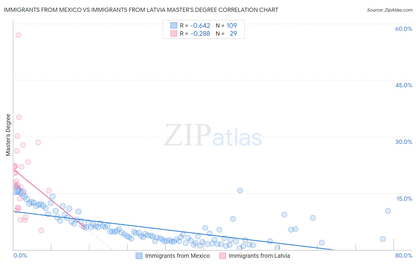 Immigrants from Mexico vs Immigrants from Latvia Master's Degree