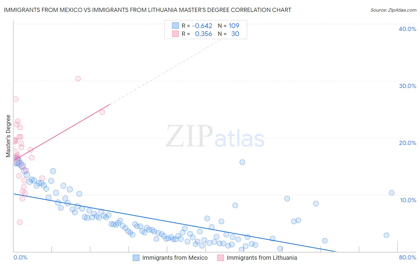 Immigrants from Mexico vs Immigrants from Lithuania Master's Degree