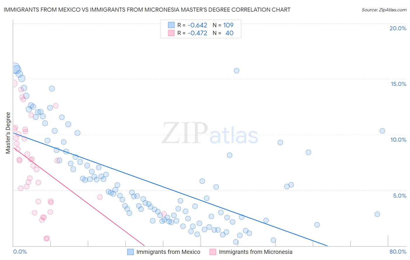 Immigrants from Mexico vs Immigrants from Micronesia Master's Degree
