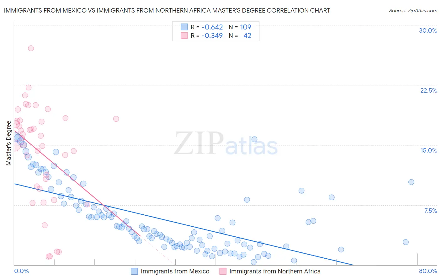 Immigrants from Mexico vs Immigrants from Northern Africa Master's Degree