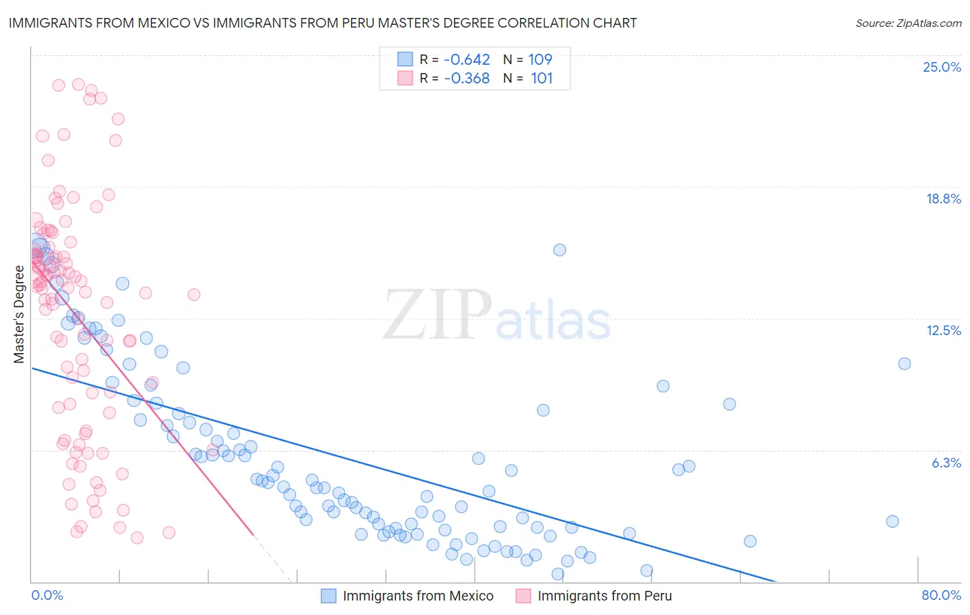 Immigrants from Mexico vs Immigrants from Peru Master's Degree
